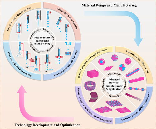 中國科大在微流動技術開發領域取得系列重要進展