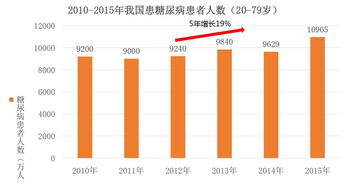 糖尿病POCT市場(chǎng)速覽及國(guó)內(nèi)外創(chuàng)新公司舉例