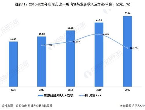2022年中國玻璃包裝行業(yè)龍頭企業(yè)分析 山東藥玻——國內(nèi)最大模制瓶生產(chǎn)廠家與貿(mào)易代理